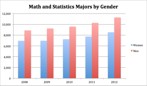 Chart comparing Math and Statistics majors by gender