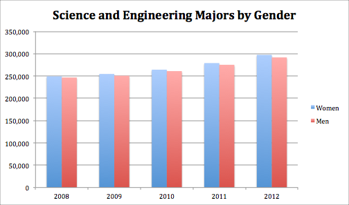 Chart comparing Science and Engineering majors by gender